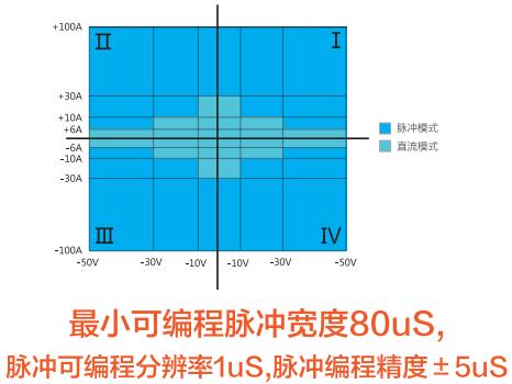 直流脈沖象限圖